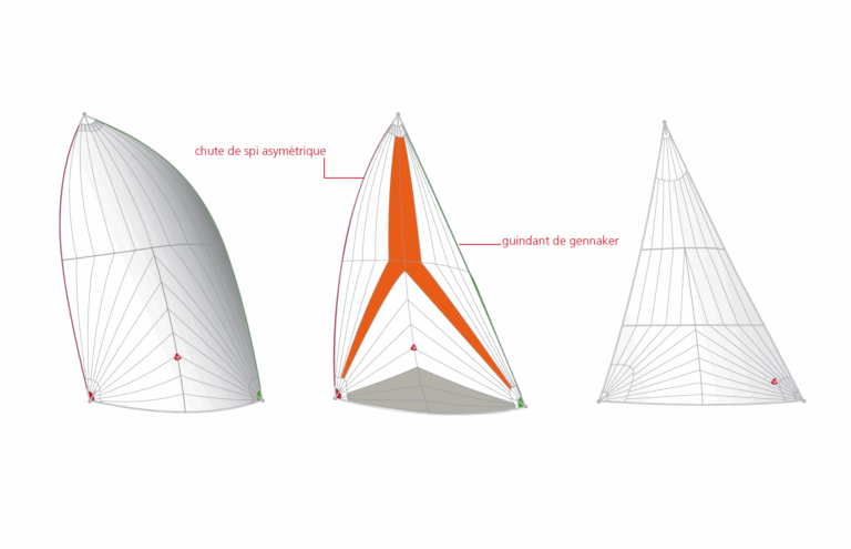 Comparatif gennaker, spi asymétrique, code d