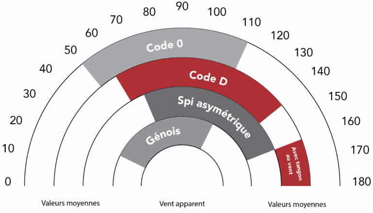 Plage d'utilisation voiles de portant